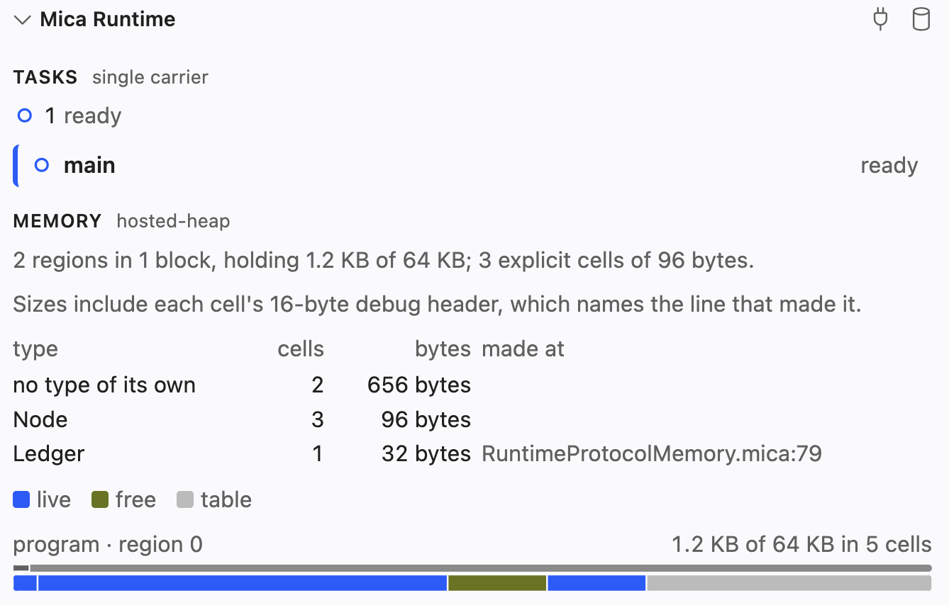 The Mica Runtime view’s Memory section at a breakpoint: what the program holds in one sentence, its cells by type with the line that made each, and its region block as a gauge over a strip of its five cells